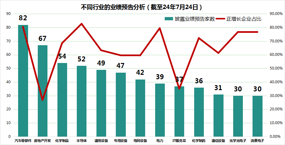 电力行业上半年报喜：近8成企业利润正增长，7家企业预计盈利破十亿大关！