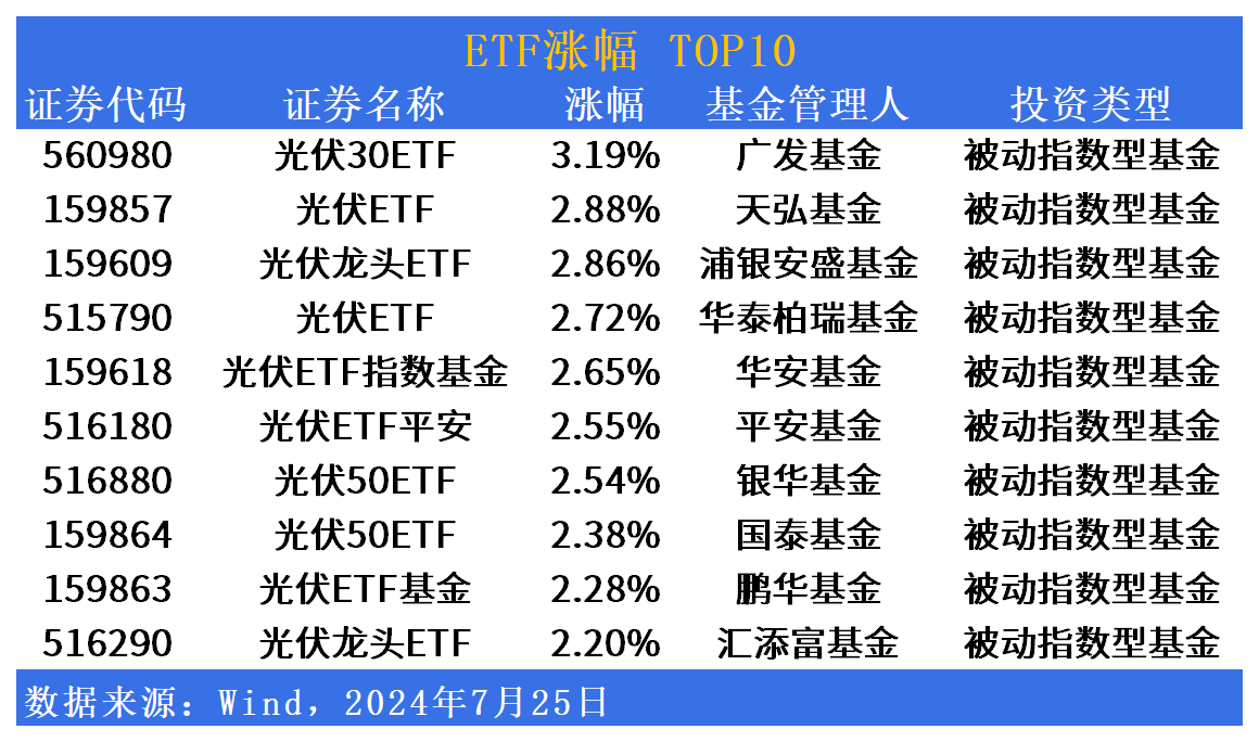 ETF市场日报 | 广发基金光伏30ETF(560980)领衔板块反弹！黄金产业相关ETF批量回调