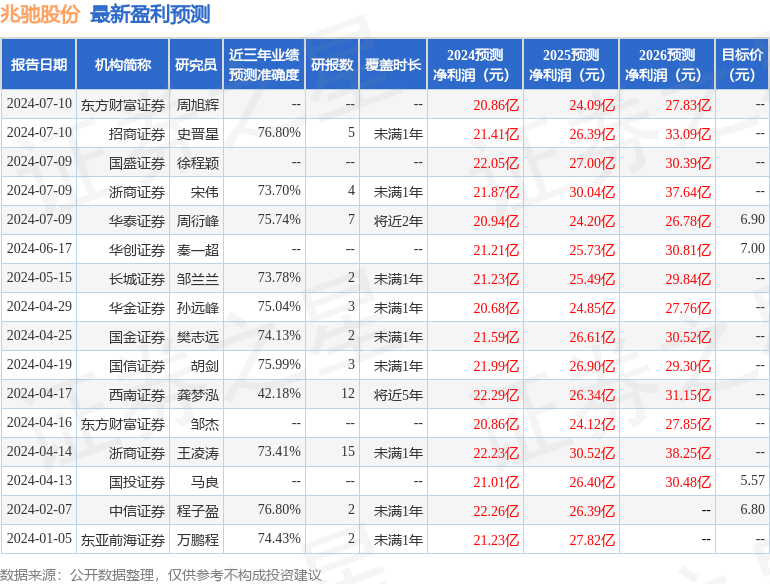 兆驰股份：7月24日组织现场参观活动，包括知名机构正心谷资本的多家机构参与