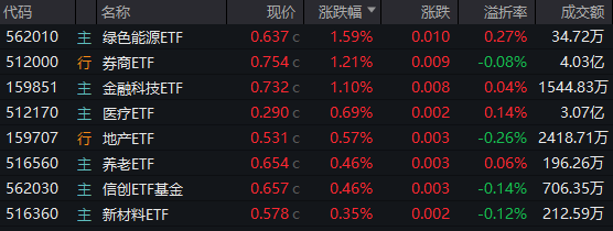 龙头4天3板，券商ETF(512000)放量涨逾1%！市场高低切换，超跌赛道大反攻，金融科技多股大涨