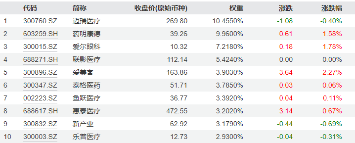 ETF盘后资讯|“大权重”力挺指数，医疗ETF（512170）逆市收涨！CXO领衔涨势，“眼茅”获主力资金重点加仓