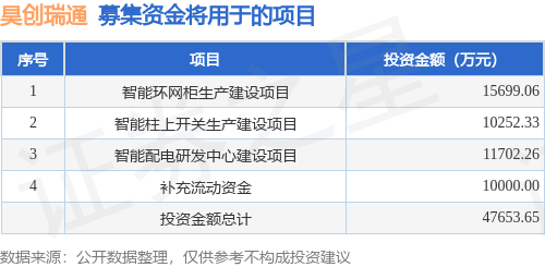 IPO动态：昊创瑞通拟在深交所创业板上市募资4.77亿元