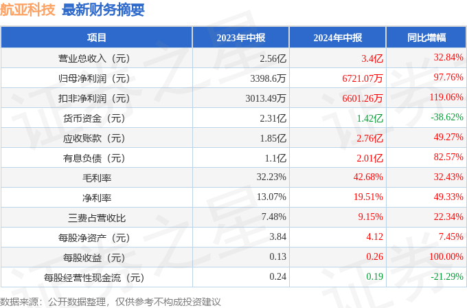 航亚科技（688510）2024年中报简析：营收净利润同比双双增长，应收账款上升