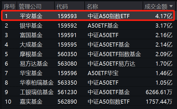 多边形实力彰显！“吸金王”平安中证A50ETF(159593)规模、份额续创新高，成交同类第一冲高超4亿