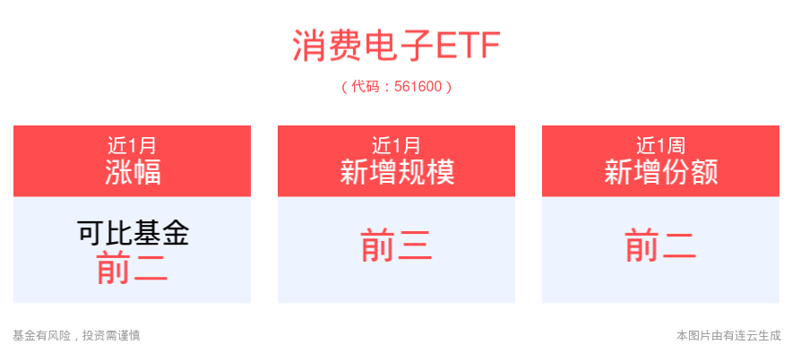 3000亿元超长期特别国债资金加力支持“两新”，消费电子ETF(561600)盘中涨近1%，或迎底部反弹行情