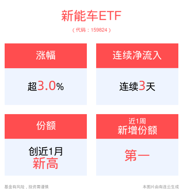 以旧换新补贴力度空前！汽车消费再加速，新能车ETF(159824)涨超3.0%，连续3天净流入