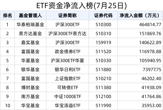 ETF资金榜 | 沪深300相关ETF热度延续，券商板块ETF遭资金流出