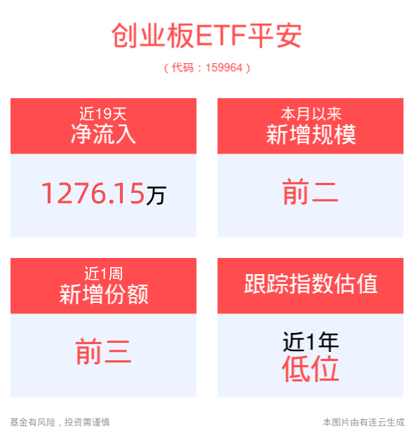 创业板显著反弹！创业板ETF平安(159964)涨超1%，业绩表现亮眼，领先同类产品