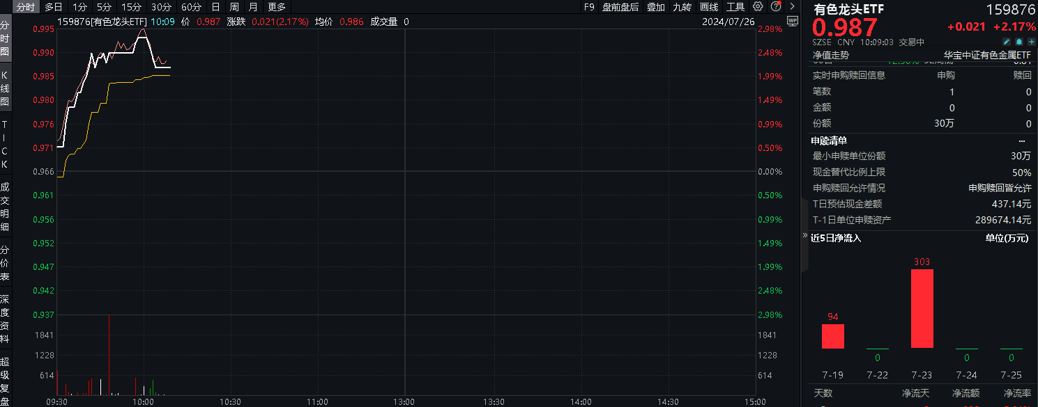 ETF盘中资讯 | 三大信号显现！有色金属板块拐点来了？“铜茅”紫金矿业涨超2%，有色龙头ETF（159876）盘中上探2.8%