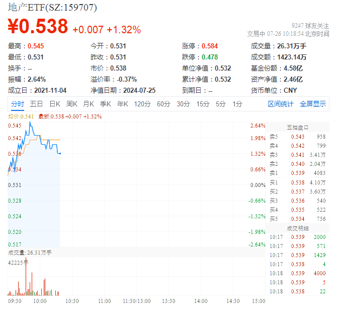 ETF盘中资讯 | 龙头地产延续反弹，地产ETF（159707）上涨1.69%，新城控股领涨超4%！机构预计需求端政策将持续发力