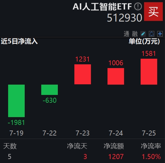 连续3日净流入！AI人工智能ETF(512930)持续获资金关注，政策推动人形机器人与制造业“双向奔赴”