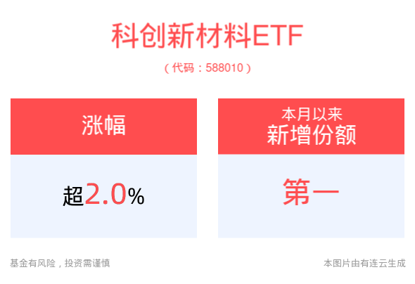 重磅文件再提新材料发展，科创新材料ETF(588010)涨超2%，华秦科技领涨