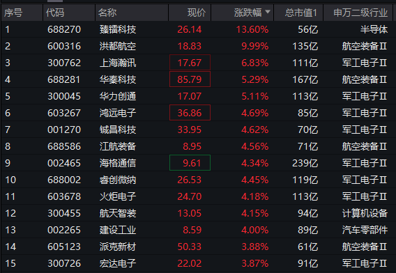 ETF盘中资讯 | 军工股持续走强，国防军工ETF（512810）劲涨超3%！商业航天概念领衔，洪都航空涨停，臻雷科技飙升逾13%