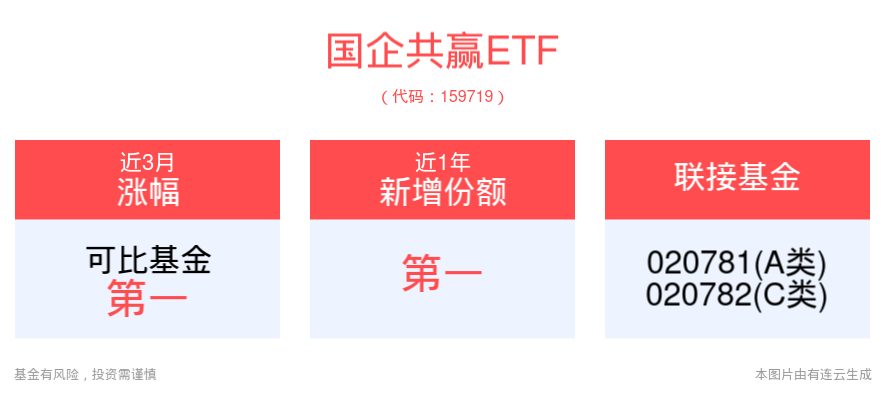 明确落实深化国资国企改革重点任务，国企共赢ETF(159719)有望受益国资央企市值管理预期渐强