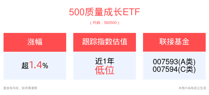 短期成长风格有望占优，500质量成长ETF(560500)早盘涨超1.4%