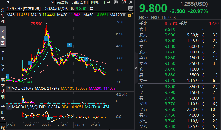 董宇辉“单飞”，东方甄选半日跌20.97%