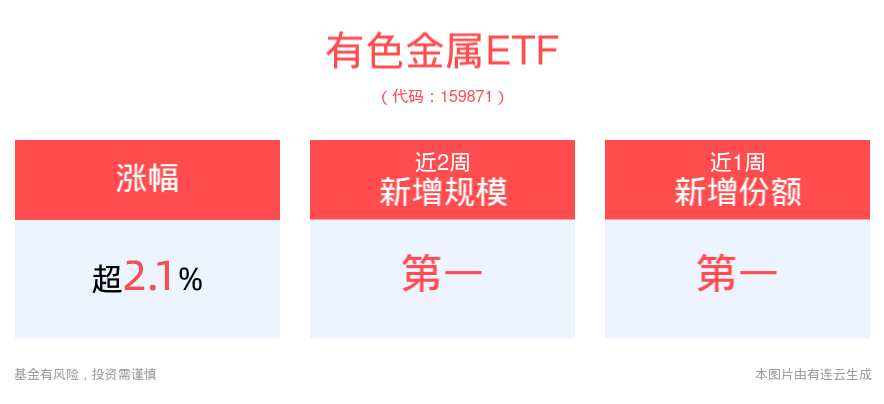 金属需求受多因素提振，有色金属ETF(159871)强势上涨2.13%