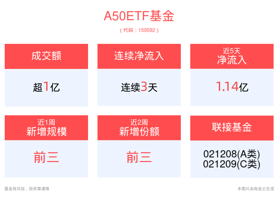 我国经济运行“形有波动、势仍向好”，A50ETF基金(159592)跑赢跟踪指数，盘中成交额已达1.95亿元