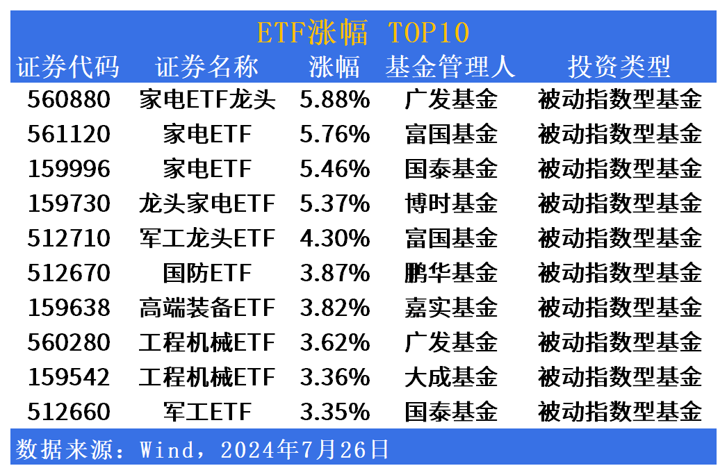 ETF市场日报 | 广发基金家电ETF龙头(560880)领涨！银行板块小幅回调