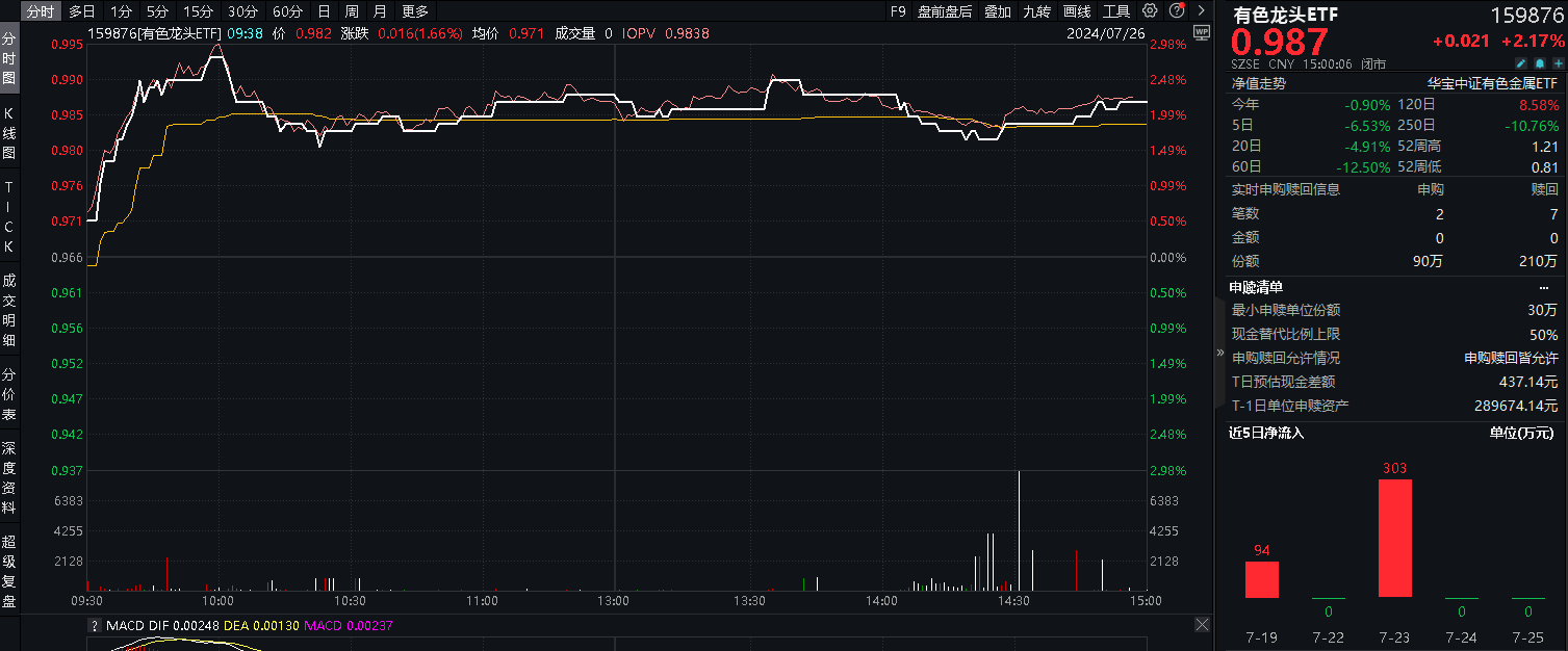 ETF盘后资讯|“两新”再加码！两部门正式发文，明确“加力支持”，补贴真金白银！有色龙头ETF（159876）放量劲涨2.17%