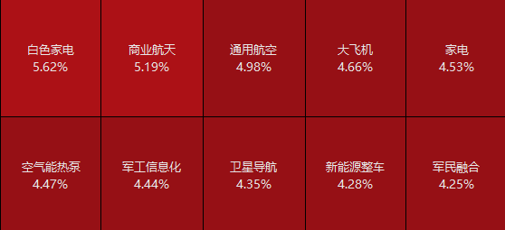 ETF盘后资讯|起猛了！航空航天全线爆发，国防军工ETF（512810）放量劲涨3.32%，周线豪取三连阳！年内最强“黑马”？