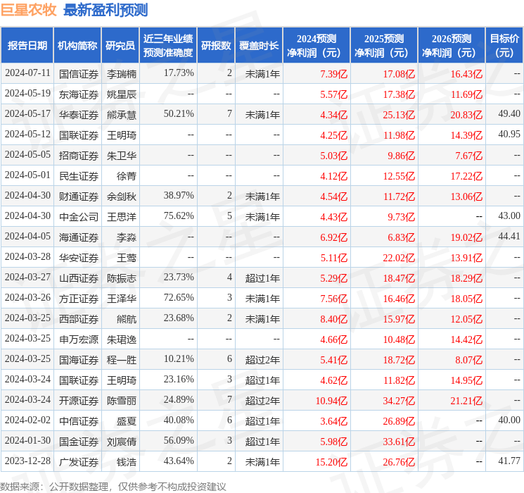 巨星农牧：7月16日召开分析师会议，中信证券、国投创意等多家机构参与
