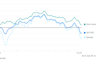 0725收盘：科技股上蹿下跳，收盘最终未能挽回颓势，小盘股继续领涨