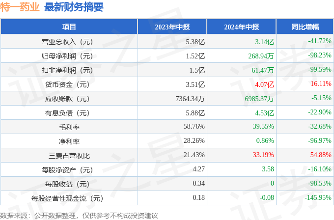 特一药业（002728）2024年中报简析：净利润减98.23%，三费占比上升明显