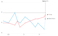 华尔街日报民意调查发现，哈里斯抹去了特朗普的领先优势