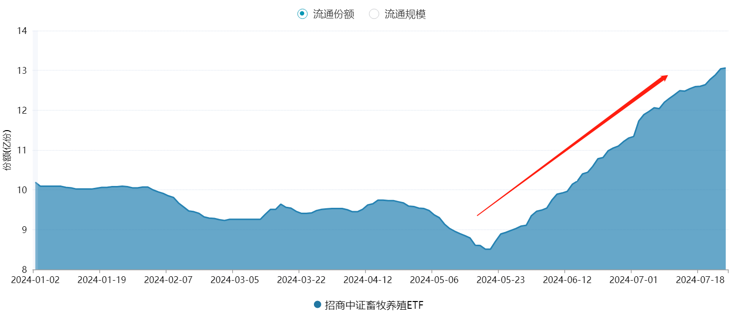 猪价上行，业绩扭亏，农业分析师：高猪价持续时间或超市场预期