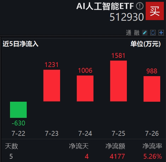 总规模千亿！上海三大先导产业母基金成立，AI人工智能ETF(512930)近4日“吸金”超4800万元