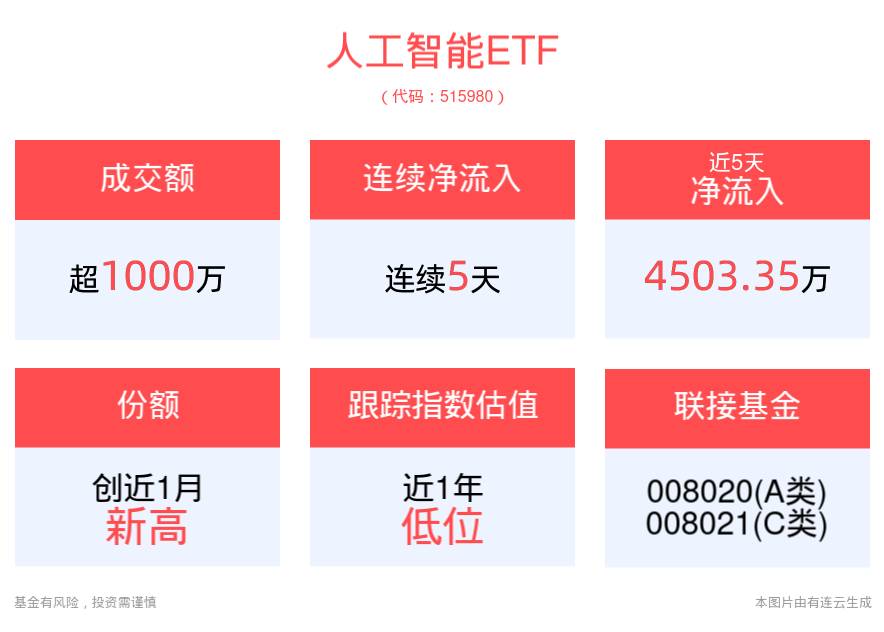 AI大模型发展火热，多地推进相关产业部署，人工智能ETF(515980)连续5天净流入