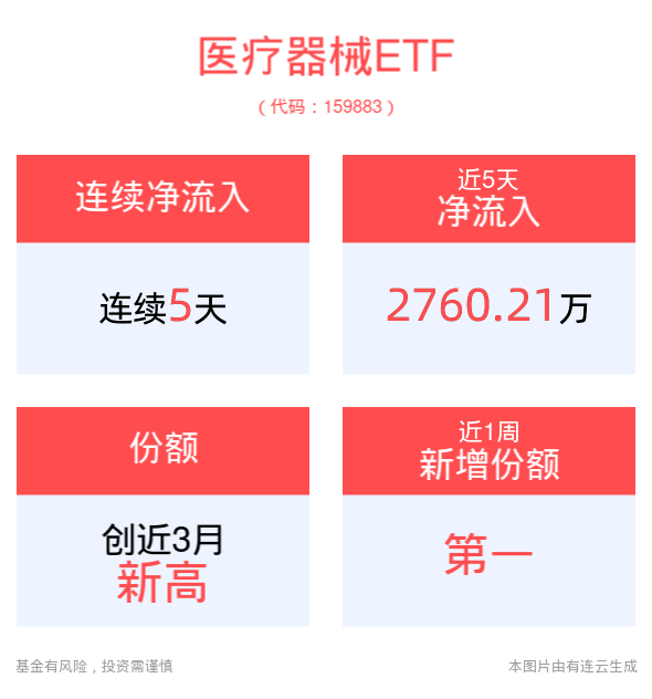 震荡磨底，行业最大的医疗器械ETF(159883)连续5日获资金买入！机构：增配医药板块的黄金窗口已经打开