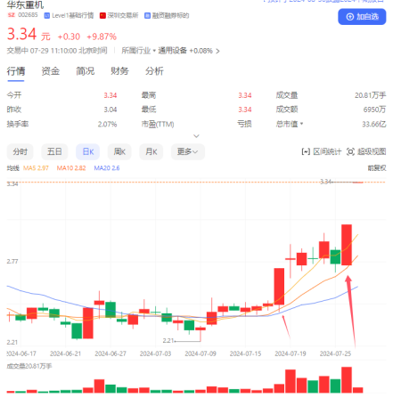 还未公告并购，股价提前涨停？华东重机跨界GPU疑点多