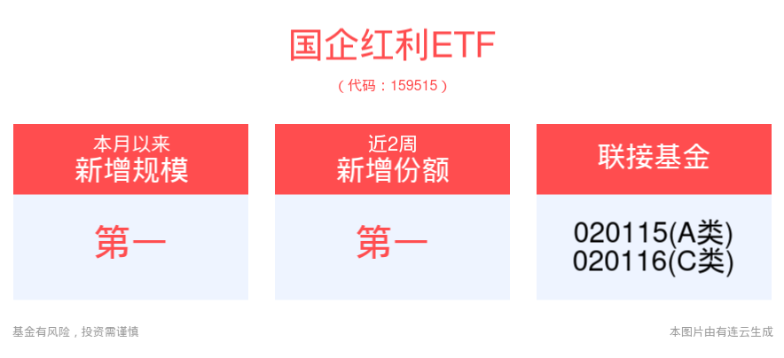 国企深化改革行动持续推进，国企红利ETF(159515)本月以来新增规模居可比基金首位