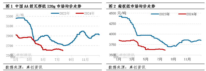 瓦楞及箱板纸：7月市场以下跌为主，8月或小幅反弹