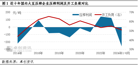 油脂有“料”：豆油市场各环节利润情况分析