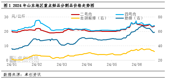 猪肉鲜分割品半年度总结：上半年存反弹趋势，下半年行情或偏强