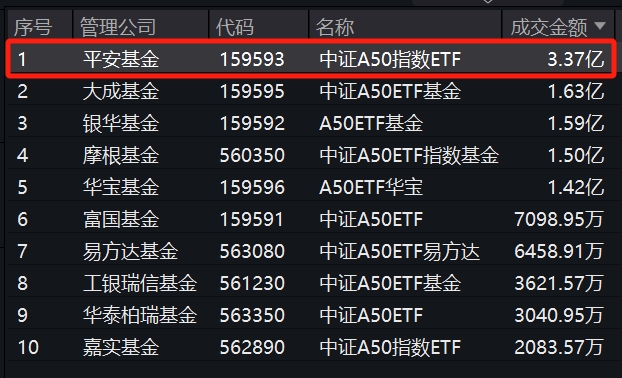 半日“吸金”再度超2亿！平安中证A50ETF(159593)成交额已达3.37亿元，遥遥领先同类产品