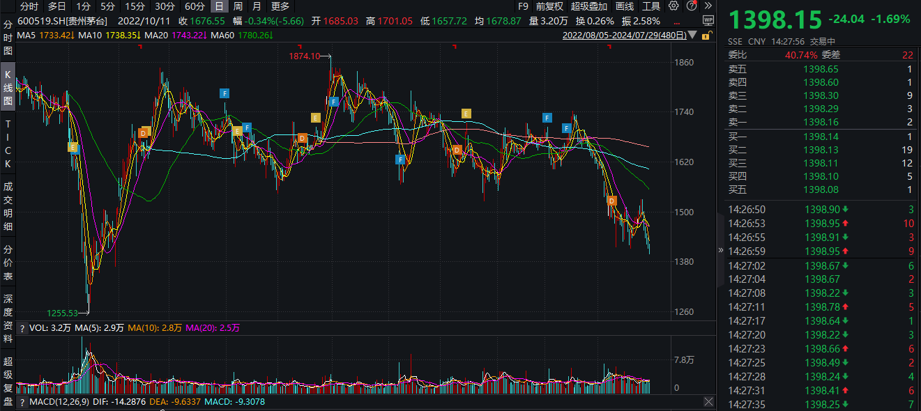 茅台跌破1400元关口！创2022年11月以来新低，茅台认为下半年是渡过本轮行业调整的关键期