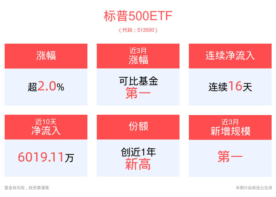 美国经济软着陆和降息仍是市场共识，标普500ETF(513500)涨超2.0%，近16个交易日连续获资金净流入