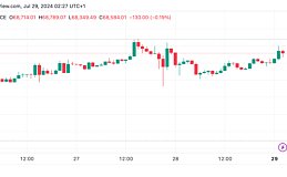 BTC飙升至 69,000 美元以上、牛回速归？能冲击新高吗？