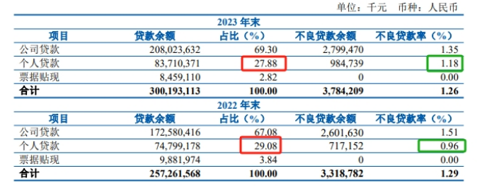 齐鲁银行首发业绩快报的背后：营收增速放缓，个人不良贷款余额逼近10亿，年内被罚超千万