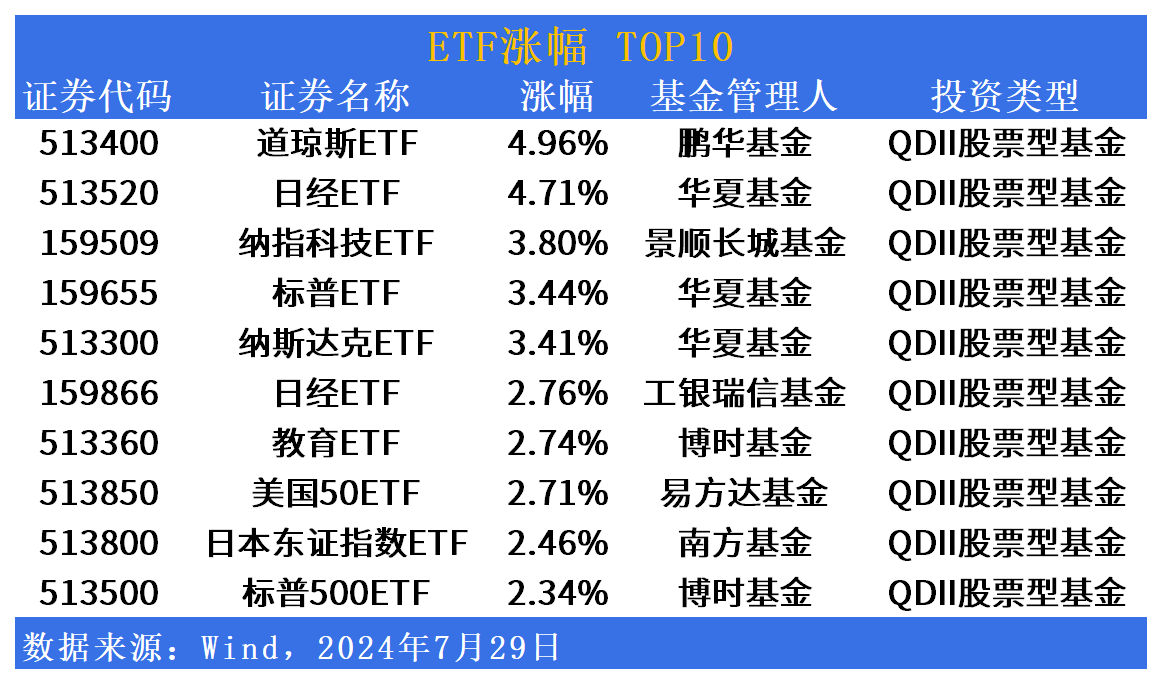 ETF市场日报 | QDII全线反弹！新能源板块再度回落