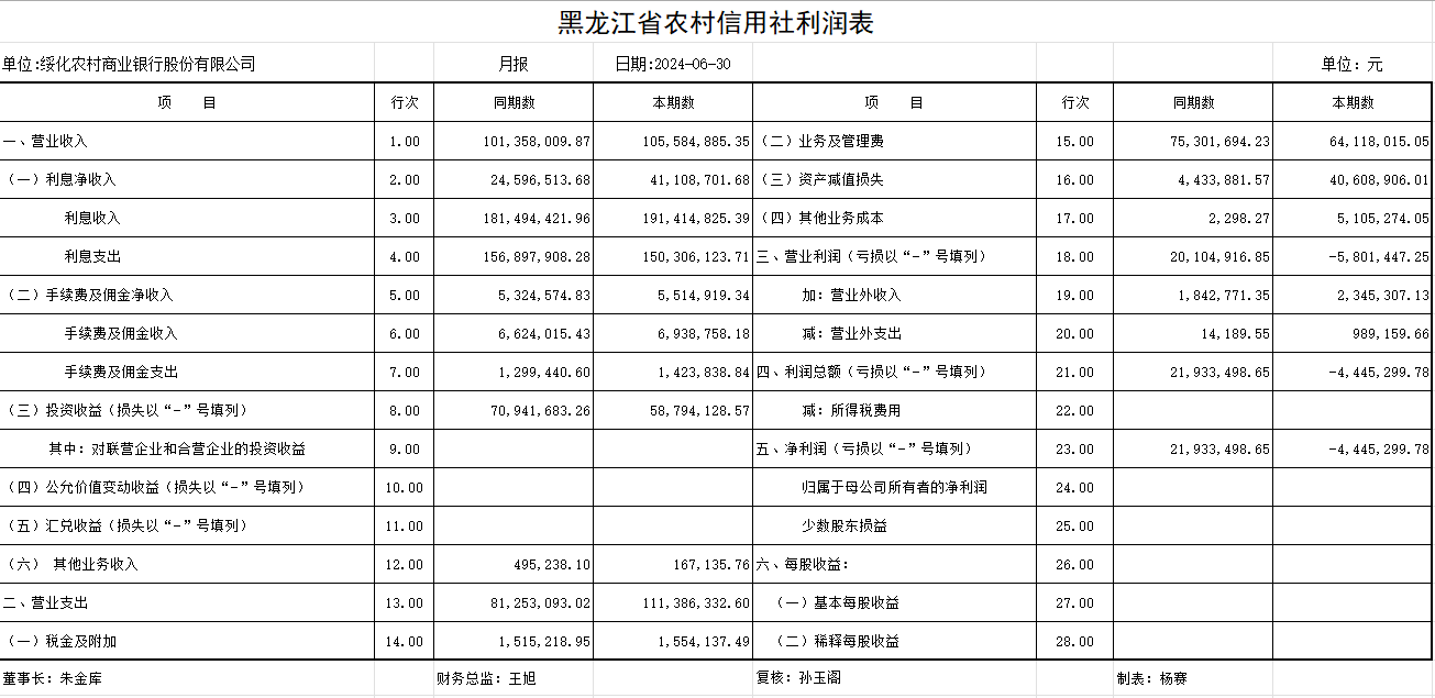 由盈转亏！黑龙江绥化农商行半年净利润-444.53万