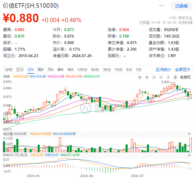 ETF盘后资讯|高股息叒出手护盘，价值ETF（510030）盘中涨超1%，终结日线五连阴！标的指数年内涨超11%