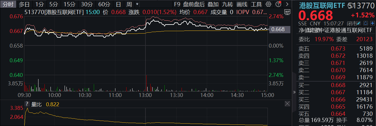 ETF盘后资讯|互联网止跌反弹，三条主线渐次铺开！心动公司豪涨12%，港股互联网ETF（513770）涨逾1.5%