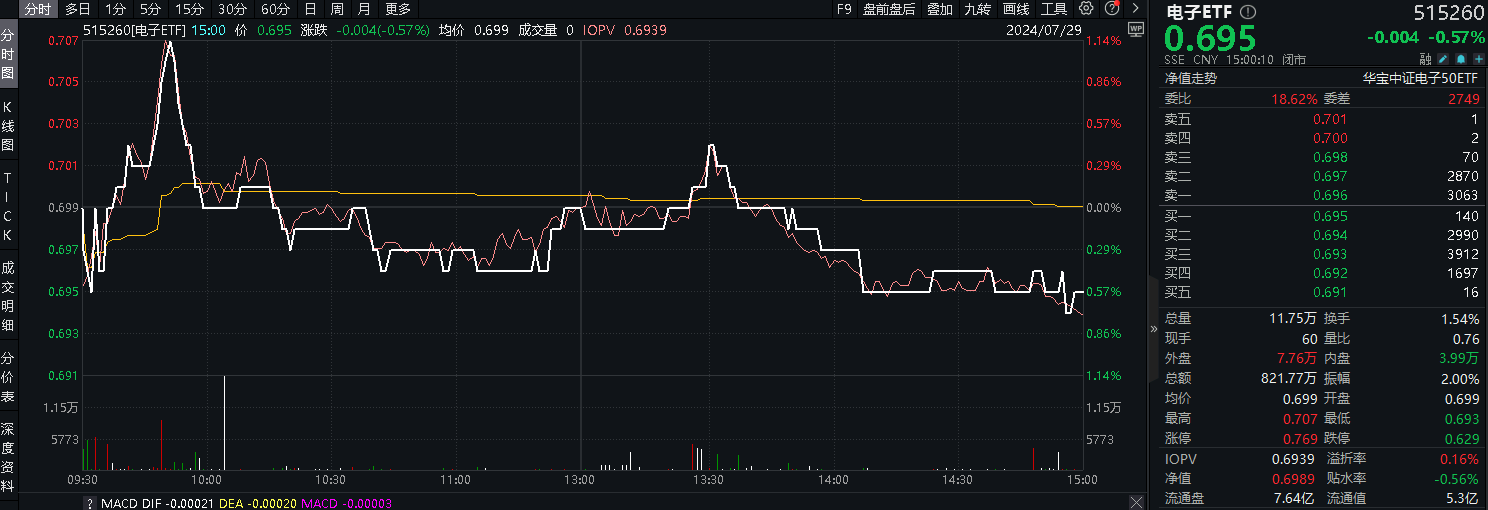 ETF盘后资讯|台积电超急订单激增，半导体复苏态势向好！果链龙头领益智造大涨近5%，电子ETF（515260）盘中涨逾1%