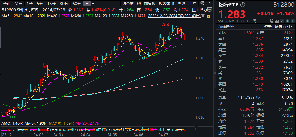 ETF日报复盘 |军工题材继续火热，中船系领衔！银行又行了，银行ETF涨1.42%！港股回暖，港股互联网ETF（513770）涨逾1.5%