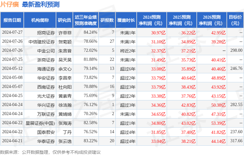 西南证券：给予片仔癀买入评级，目标价位254.8元